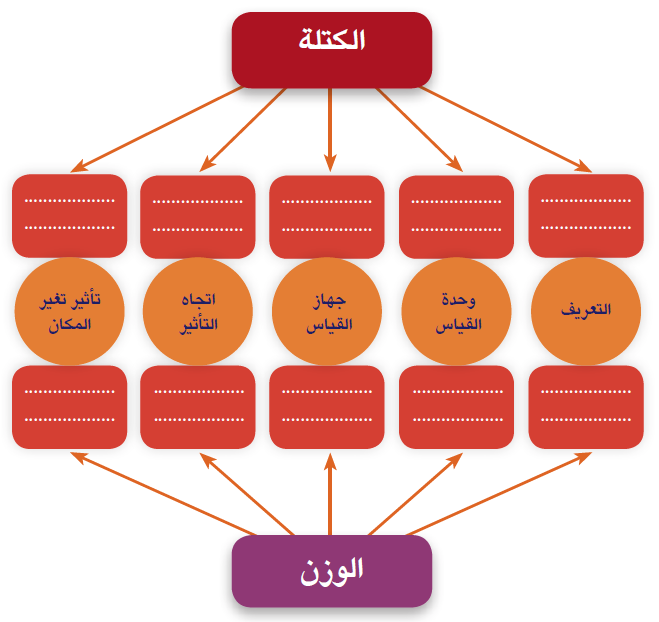 الفرق بين الوزن والكتلة